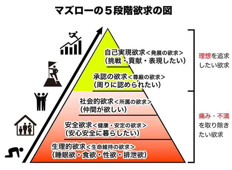 マズローの５段階欲求の図